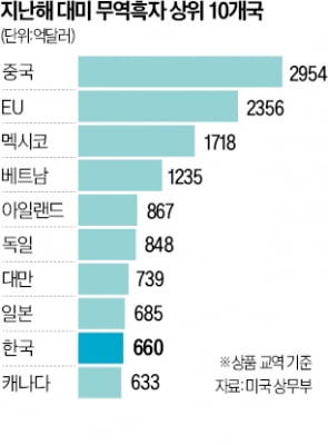 美, 한국 콕 집어 '비관세 장벽' 폐지 압박