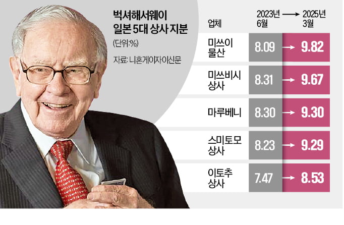 현금 늘리던 버핏, 日 마스터 토토사이트株는 더 담았다