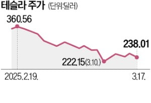 中서 '자율주행 SW 무료' 발표에…토토사이트 확인 목표가 줄하향