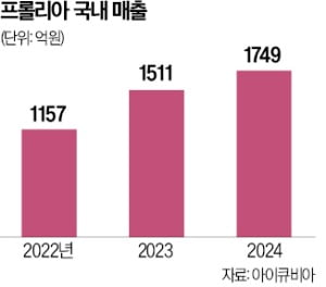 대웅·한미, 골다공증 바이오시밀러 시장서 격돌