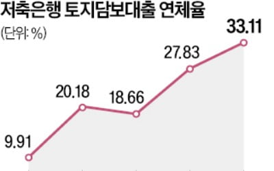 2금융권, 토지담보대출 연체율 1년새 3배 급등