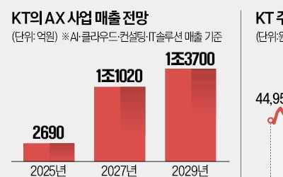 'AX 날개' 단 KT…15년 만에 주가 5만원 벽 돌파