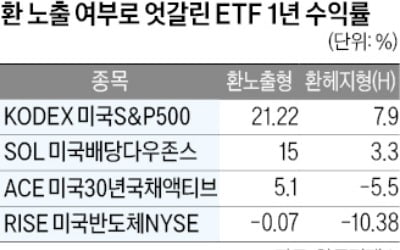 강달러에…'H' 하나가 ETF 수익률 갈랐다