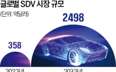 미래차 패권 노리는 정의선 "2028년까지 SDV 세계 1등"