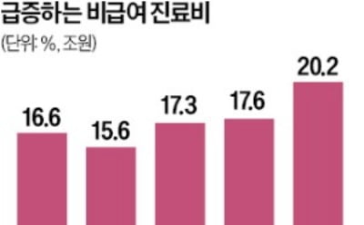 수술대 올릴 비급여, 의사·환자와 정하겠다는 정부 … 개혁 의지 의구심