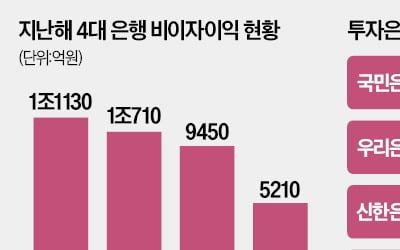 "비이자 이익 늘리자" … 4대 은행 IB, 여의도 집결