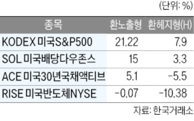 강달러에…'H' 하나가 ETF 수익률 갈랐다