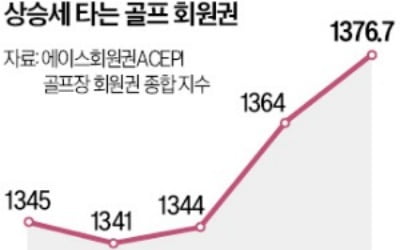 지붕 뚫린 골프장 회원권값, 3년 만에 최고