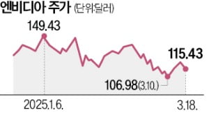 성능 900배 토토사이트 프리미어토토칩 내놨지만 시장은 싸늘…예전만 못한 '젠슨황 매직'