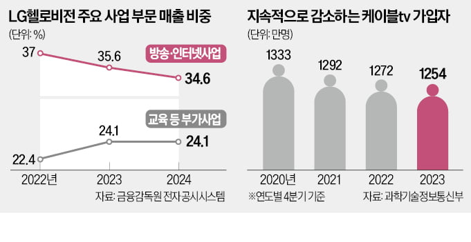 케이블 1위 LG헬로비전 "17개 교육청이 고객"