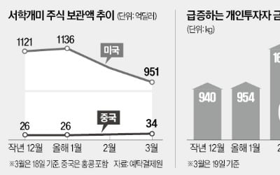 美 손 떼는 서학개미, 中·金으로 '머니무브'