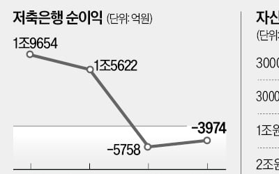 금지 8년 만에…수도권 저축銀 M&A 푼다