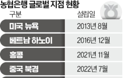 농협銀, 런던·호찌민 등 해외지점 4곳 늘린다