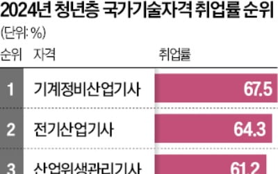 기계·전기자격증 딴 청년, 취업률 가장 높았다