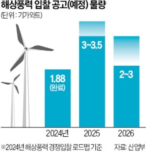 "해상풍력시장 中 독식 막자"…국산 터빈 사용땐 인센티브