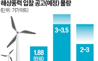 "해상풍력시장 中 독식 막자"…국산 터빈 사용땐 인센티브