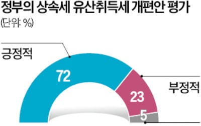 '받는 만큼만' 상속세 납부…72%가 긍정