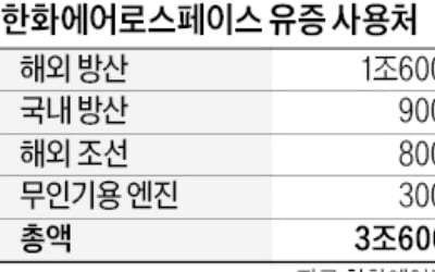 한화에어로, 사상 최대 3.6조 유상증자