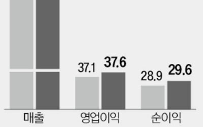 5개월만에 '6만전자' 탈환…코스피 반등 기대 커진다