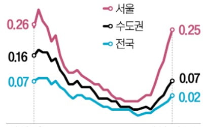 마·성·강·동 '한강벨트'로 상승세 옮겨붙나