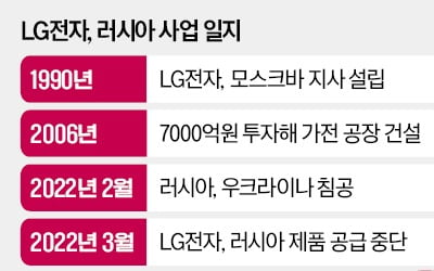 [단독] LG전자, 러시아 가전공장 3년 만에 재가동