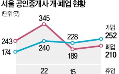 "서울시가 '집 계약서' 뜯어보더니…" 중개업소 '불만 폭발'