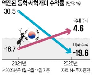 동학개미 5% 탠 카지노, 서학개미 -20%