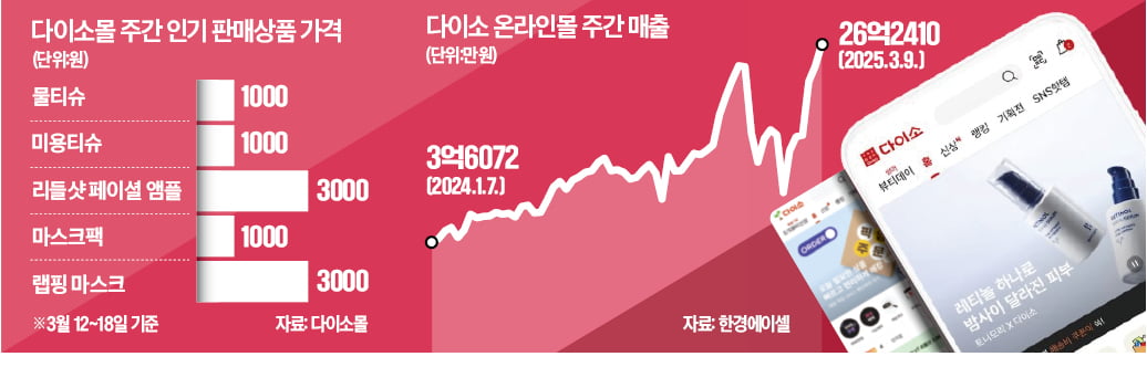 다이소 bet365 토토사이트도 쑥쑥…月매출 100억 눈앞