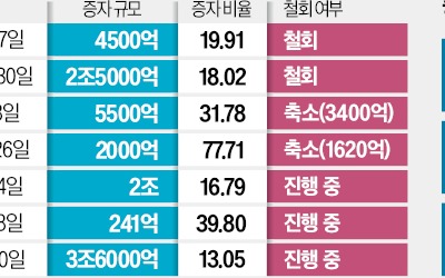 '얼마를 날린 거야'…순식간 13% 폭락에 개미들 비명