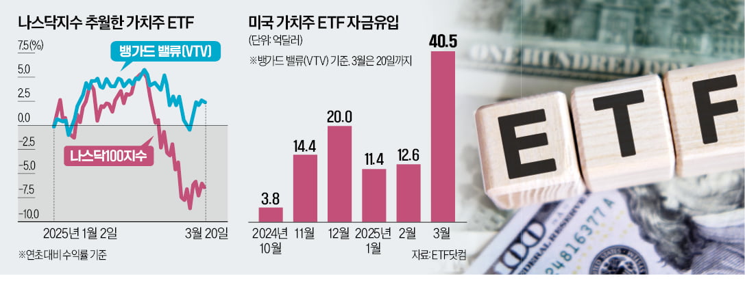 머스크 울 때 버핏 웃자…가치주 ETF 뭉칫돈