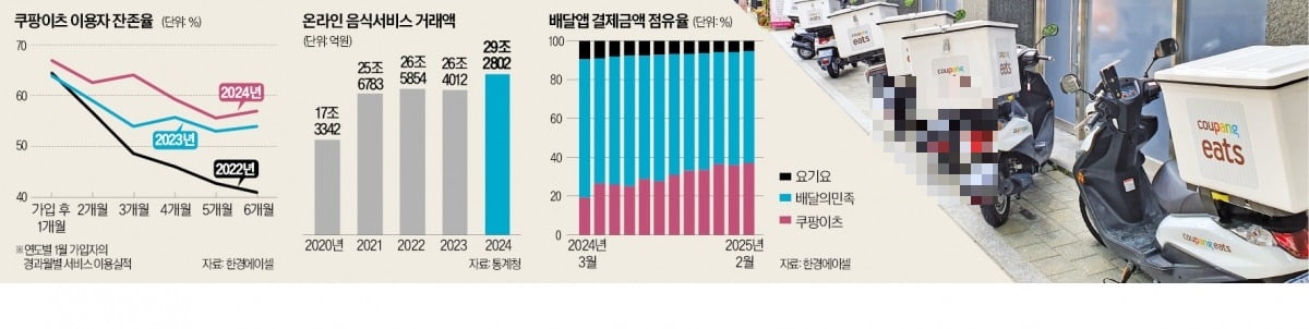 배달의민족·요기요 '굴욕'…2월 결제액 최대폭 감소