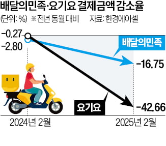 배달의민족·요기요 '굴욕'…2월 결제액 최대폭 감소