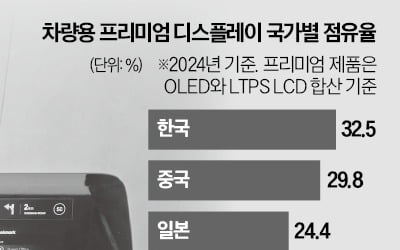 韓 프리미엄 車 디스플레이, 사상 첫 日 추월