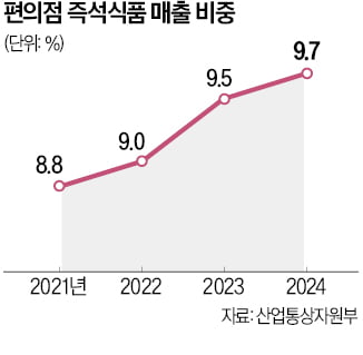 편의점 '피자 대전'…세븐일레븐, GS25에 도전장