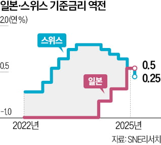 日보다 기준금리 낮아진 스위스…엔 캐리 다음은 프랑 캐리?