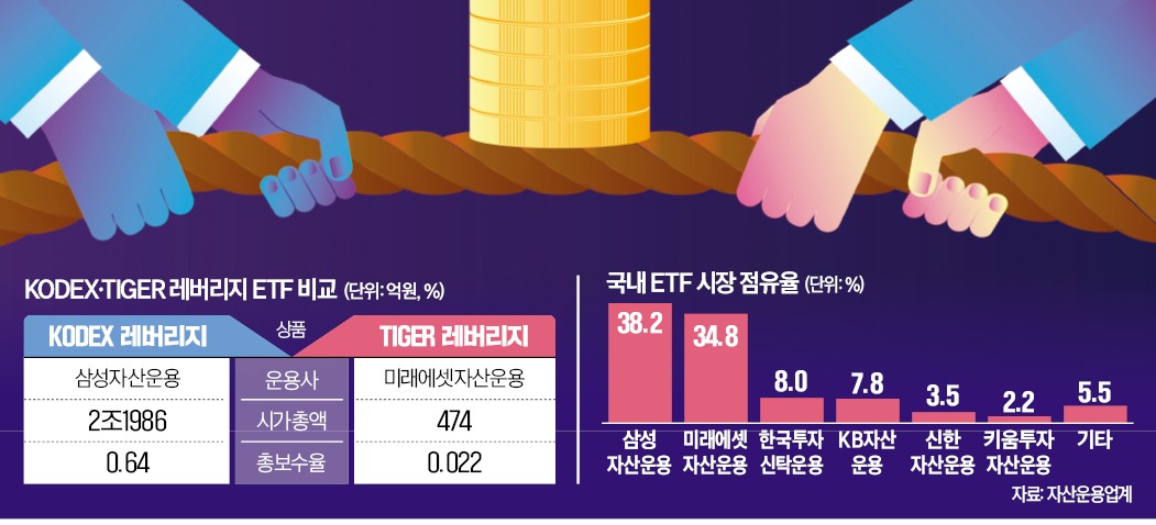 삼성 '알짜 ETF' 콕 찍은 미래에셋…