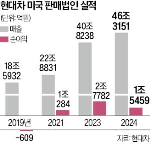 트럼프 관세 넘는다…韓 외교통상 불안 속, '민간외교관'된 정의선