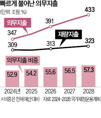 고령화로 급증하는 의무지출, 수술대 올린다