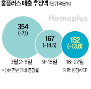 일본 npb 토토사이트, 대규모 세일에도 매출 급감