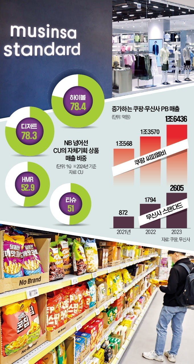28일 서울 이마트 용산점에서 한 소비자가 이마트의 자체브랜드(PB) ‘노브랜드’ 제품을 고르고 있다. /강은구 기자