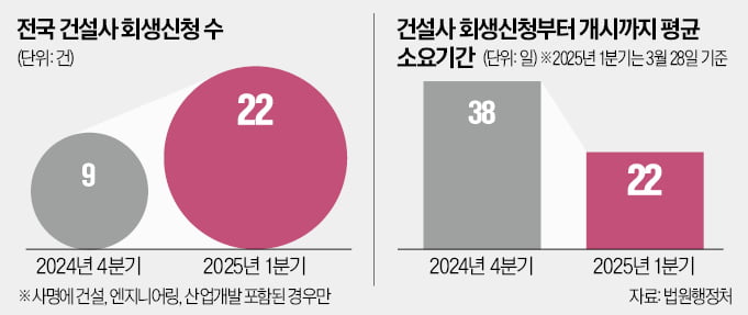 이러다간 줄도산…온라인 토토사이트 신고 회생절차 속도전