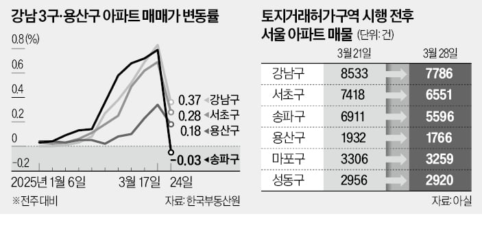 집도 안 보고 무섭게 매수하더니…일주일 만에 '돌변'