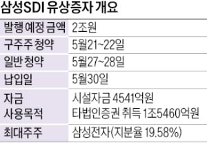 유상토토사이트 첫충 '희비' 엇갈린 삼성SDI·한화에어로