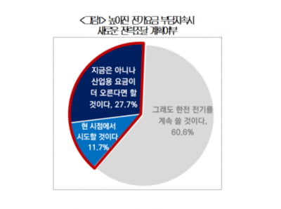 “산업용 전기가 가정용보다 비싸” 제조업 한전 불매 고려