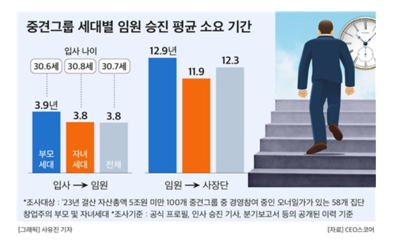 “아빠가 중견그룹 회장이면 34세에 임원” 대기업보다 승진도 빨라