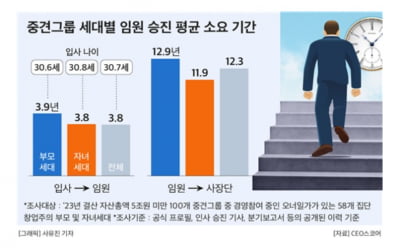 “아빠가 중견그룹 회장이면 34세에 임원” 대기업보다 승진도 빨라