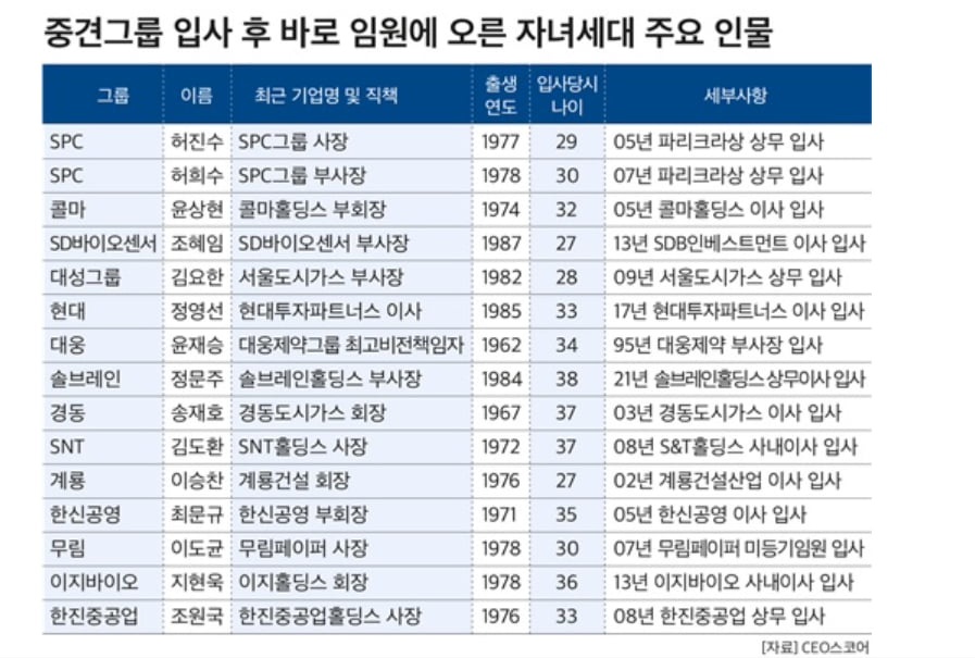 “아빠가 중견그룹 회장이면 34세에 임원” 대기업보다 승진도 빨라