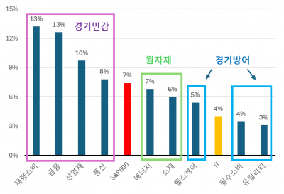 미국 기업실적과 이익 전망 [오대정의 경제지표 읽기]