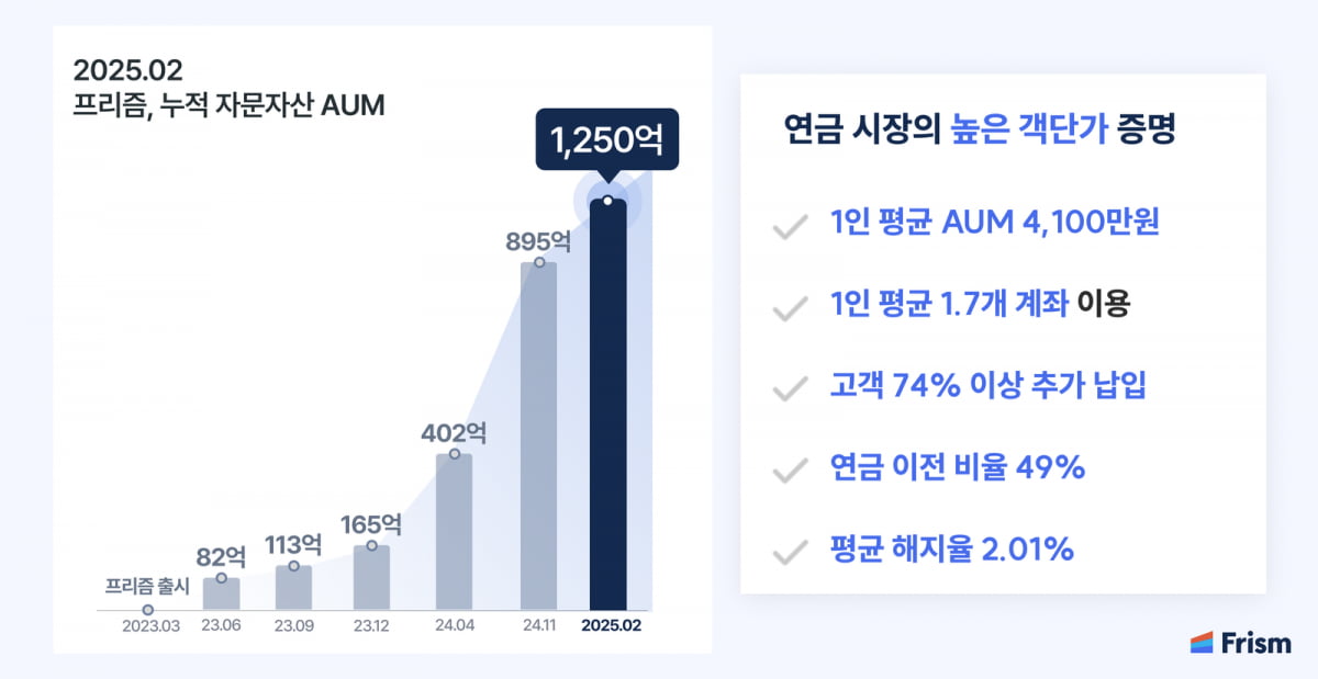 프리즘투자자문, 이윤학 사장 선임…펀드 시장 본격 진출