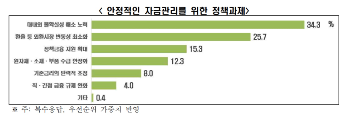 “돈이 말랐다” 대기업 자금사정 악화